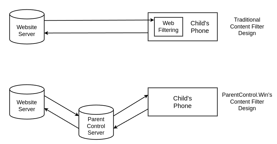 Control Diagram of Child Monitoring Software